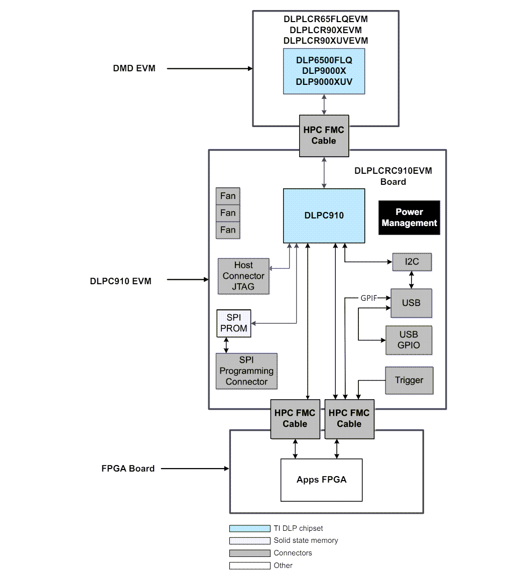 Application Circuit Diagram - Texas Instruments DLPLCR99EVM Evaluation Module